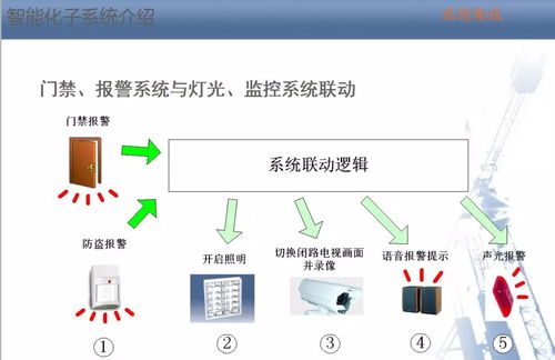 智能化弱電系統培訓 人工智能基礎軟件開發實戰指南